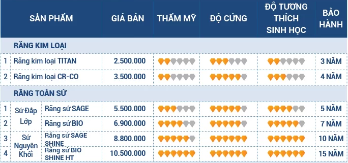 Bảng giá bọc răng sứ được niêm yết trên toàn bộ hệ thống Nha khoa Kim